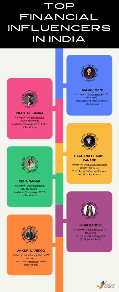 Top Financial Influencers in India